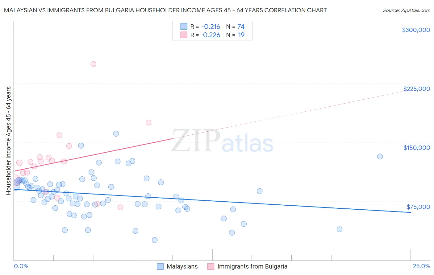 Malaysian vs Immigrants from Bulgaria Householder Income Ages 45 - 64 years