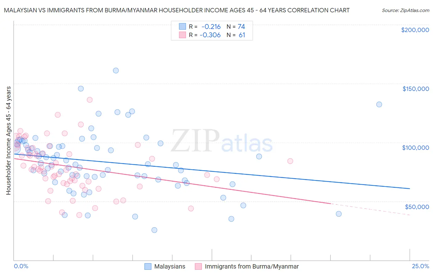Malaysian vs Immigrants from Burma/Myanmar Householder Income Ages 45 - 64 years
