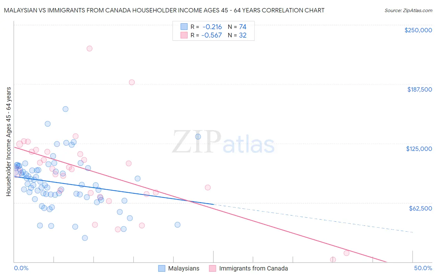Malaysian vs Immigrants from Canada Householder Income Ages 45 - 64 years
