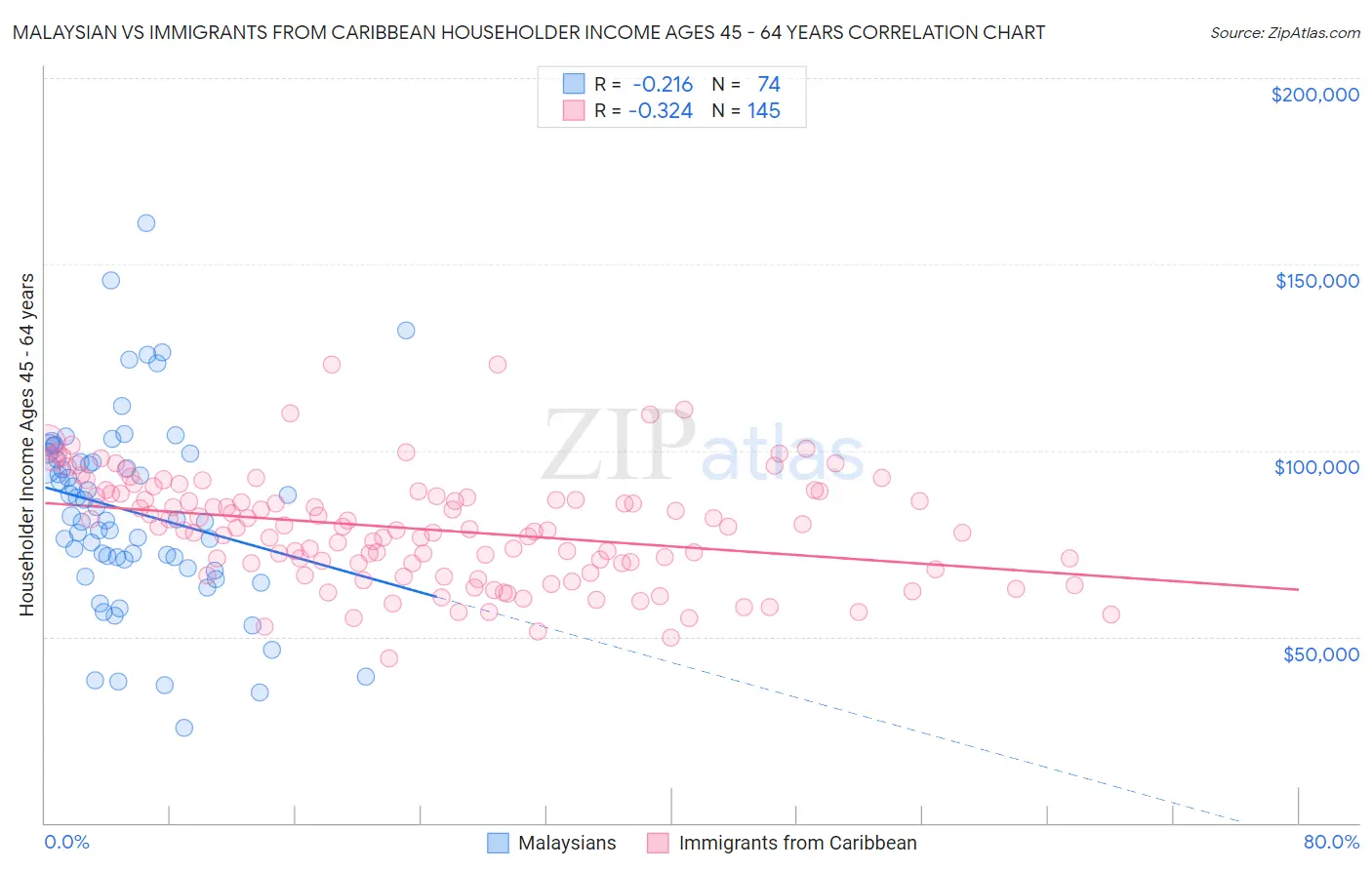 Malaysian vs Immigrants from Caribbean Householder Income Ages 45 - 64 years