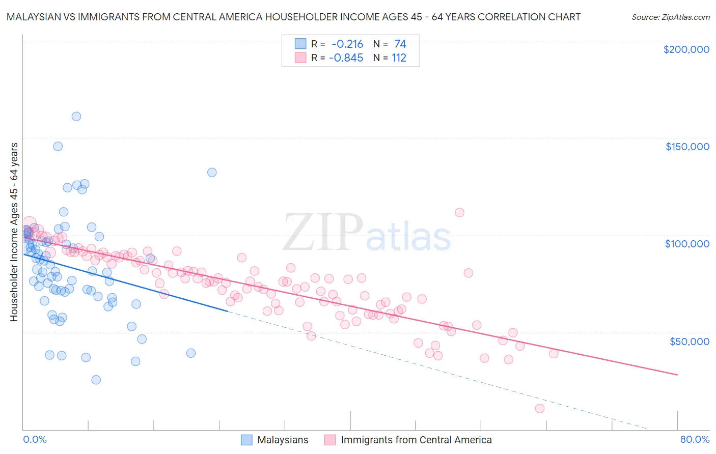 Malaysian vs Immigrants from Central America Householder Income Ages 45 - 64 years