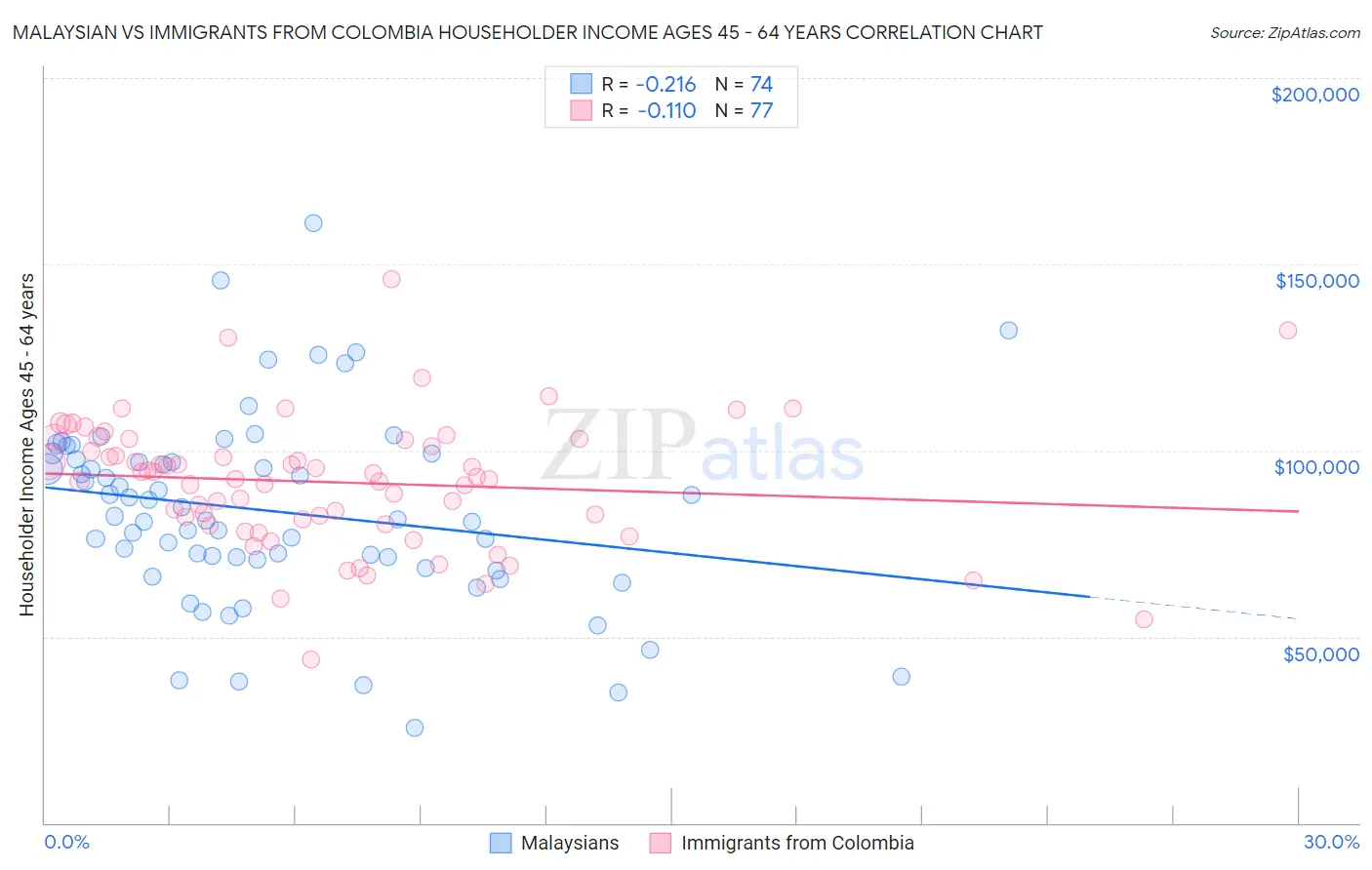 Malaysian vs Immigrants from Colombia Householder Income Ages 45 - 64 years