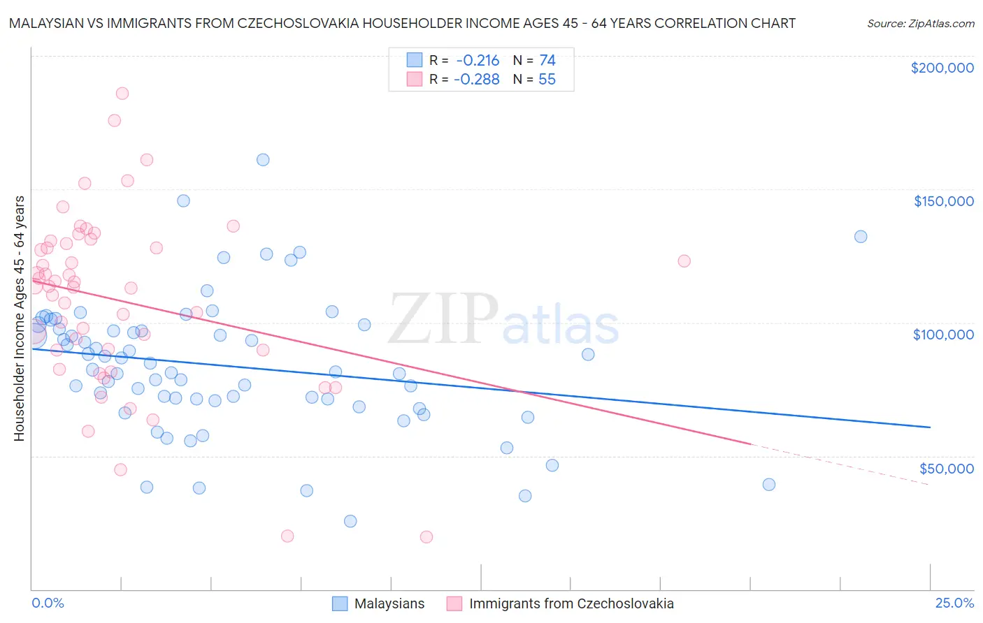Malaysian vs Immigrants from Czechoslovakia Householder Income Ages 45 - 64 years