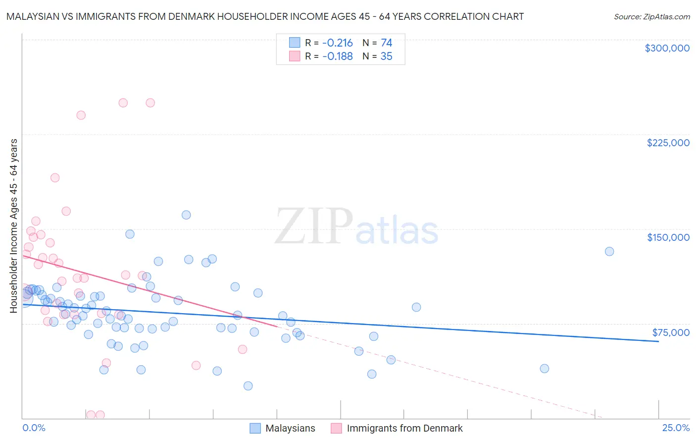 Malaysian vs Immigrants from Denmark Householder Income Ages 45 - 64 years