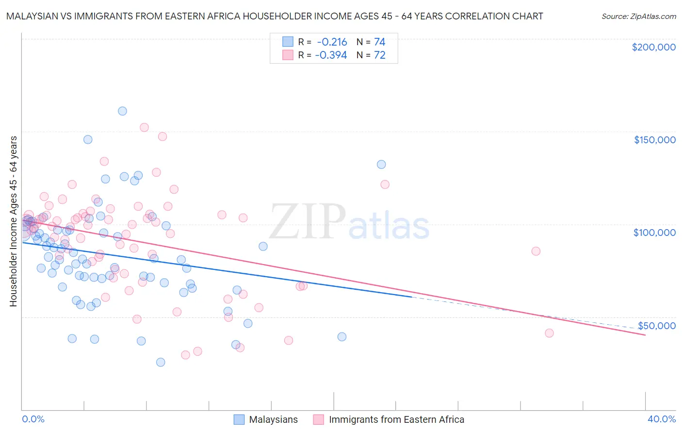 Malaysian vs Immigrants from Eastern Africa Householder Income Ages 45 - 64 years