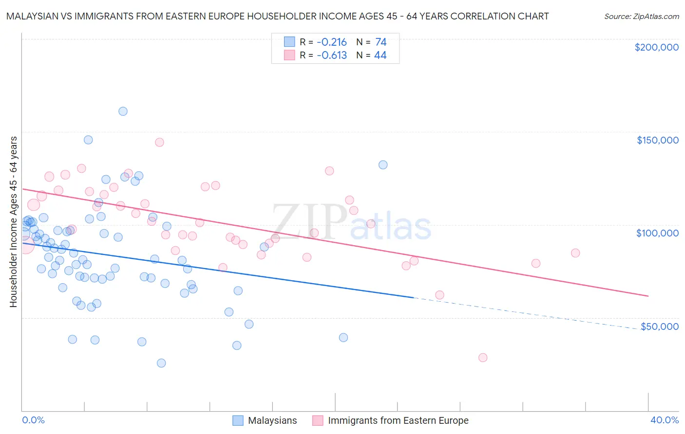 Malaysian vs Immigrants from Eastern Europe Householder Income Ages 45 - 64 years