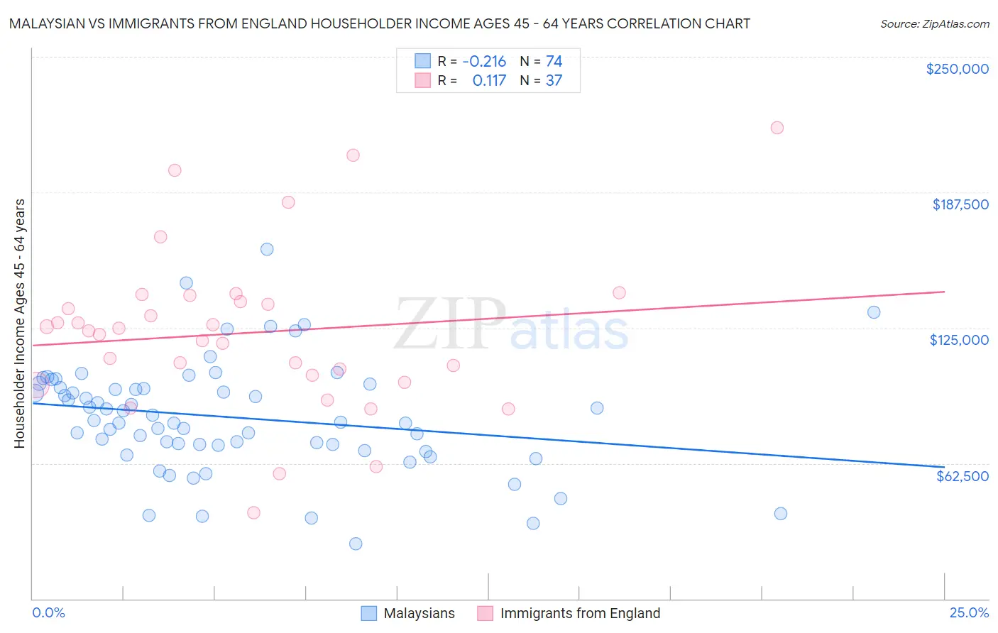Malaysian vs Immigrants from England Householder Income Ages 45 - 64 years