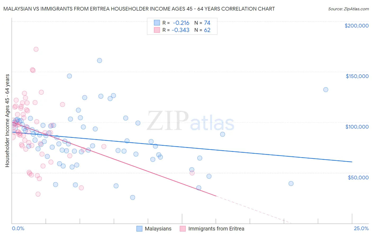 Malaysian vs Immigrants from Eritrea Householder Income Ages 45 - 64 years
