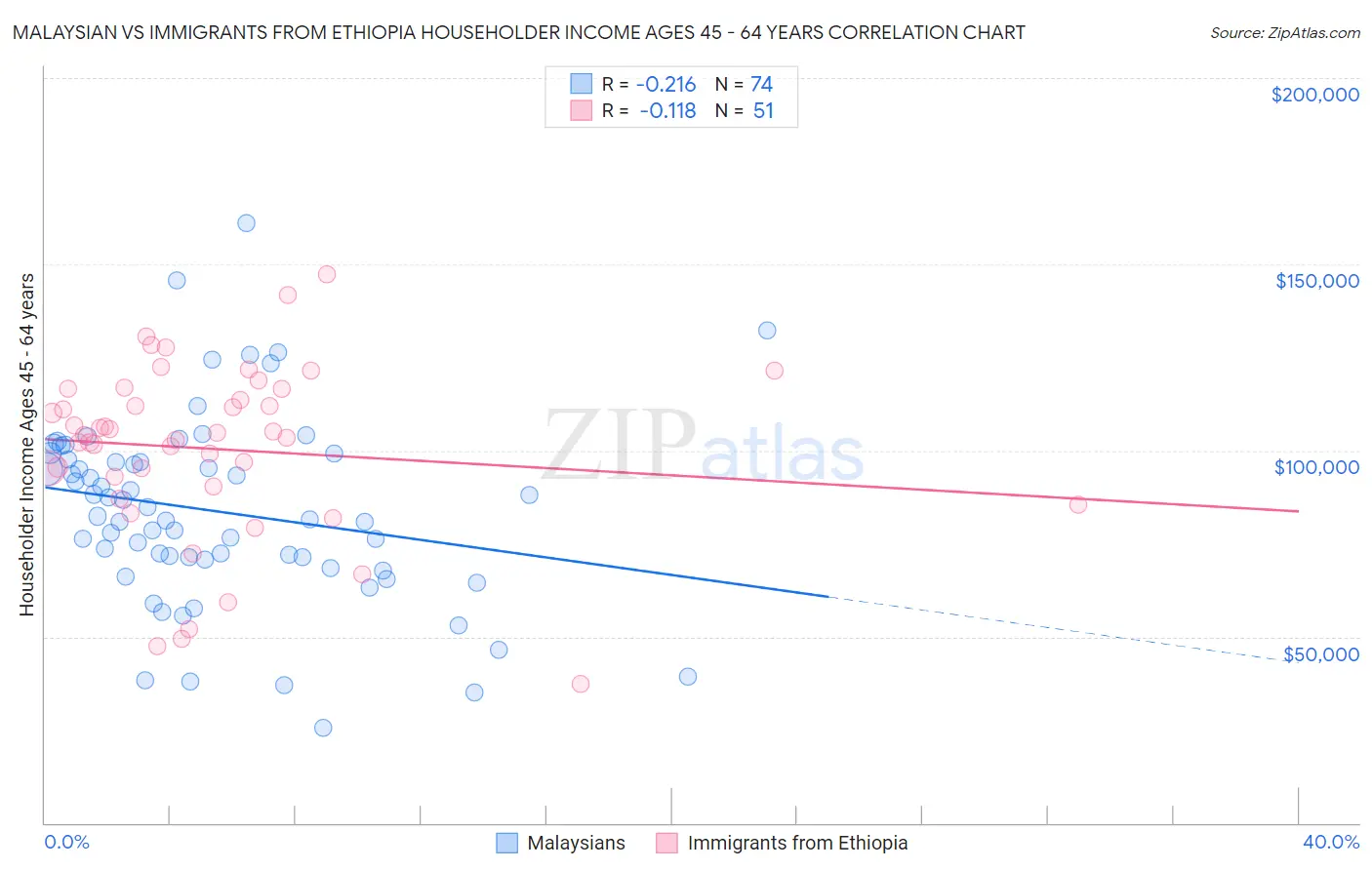 Malaysian vs Immigrants from Ethiopia Householder Income Ages 45 - 64 years