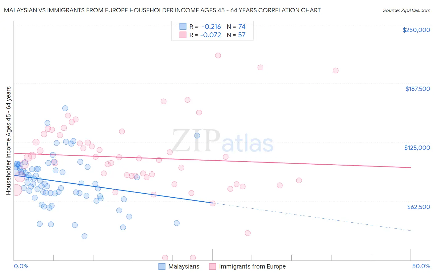 Malaysian vs Immigrants from Europe Householder Income Ages 45 - 64 years