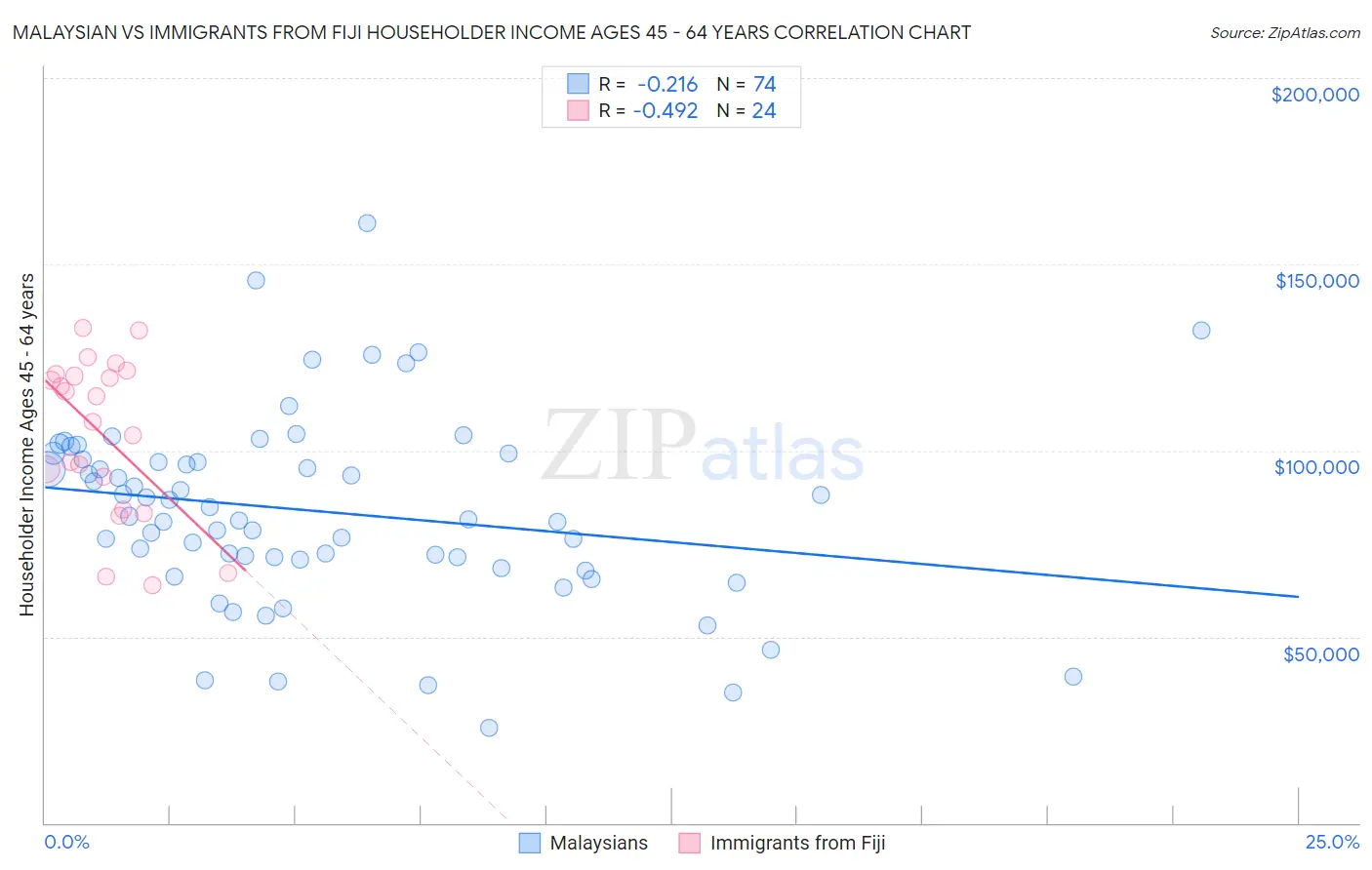 Malaysian vs Immigrants from Fiji Householder Income Ages 45 - 64 years