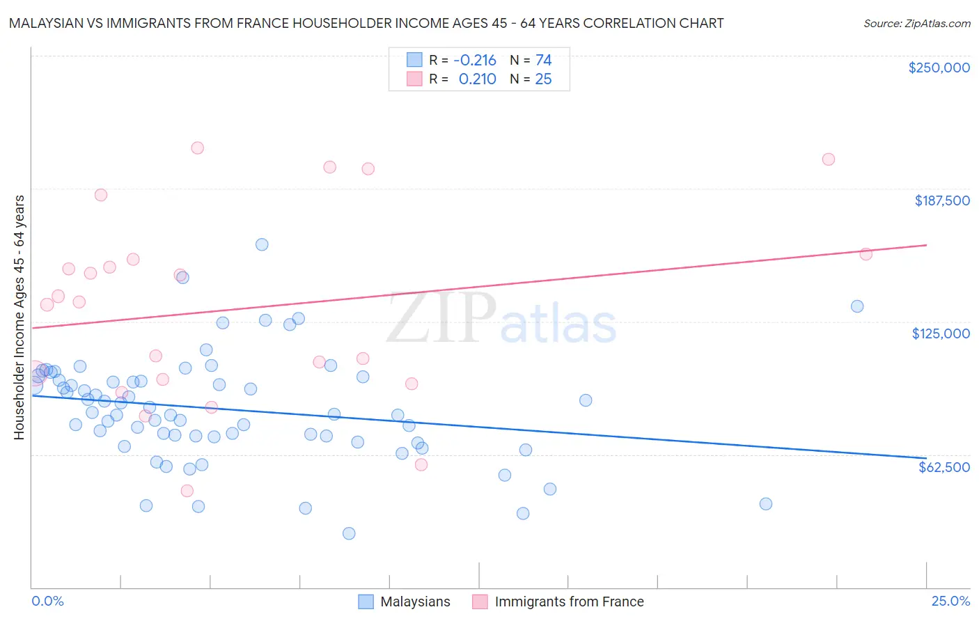 Malaysian vs Immigrants from France Householder Income Ages 45 - 64 years