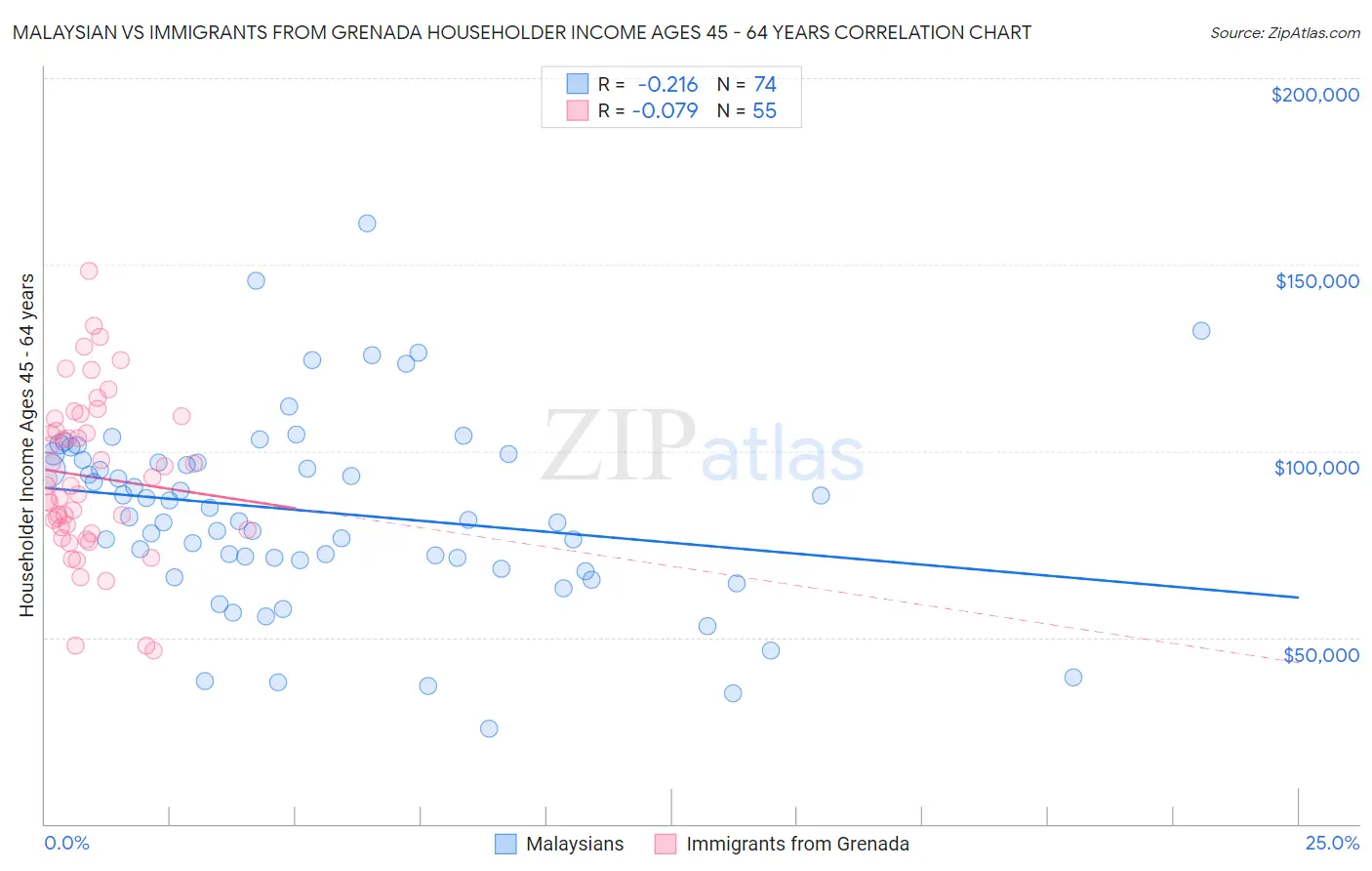 Malaysian vs Immigrants from Grenada Householder Income Ages 45 - 64 years
