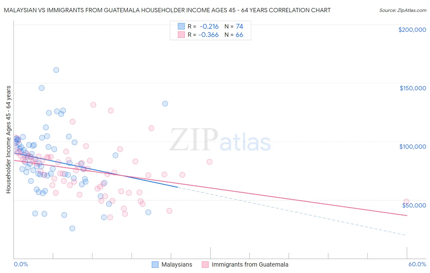 Malaysian vs Immigrants from Guatemala Householder Income Ages 45 - 64 years