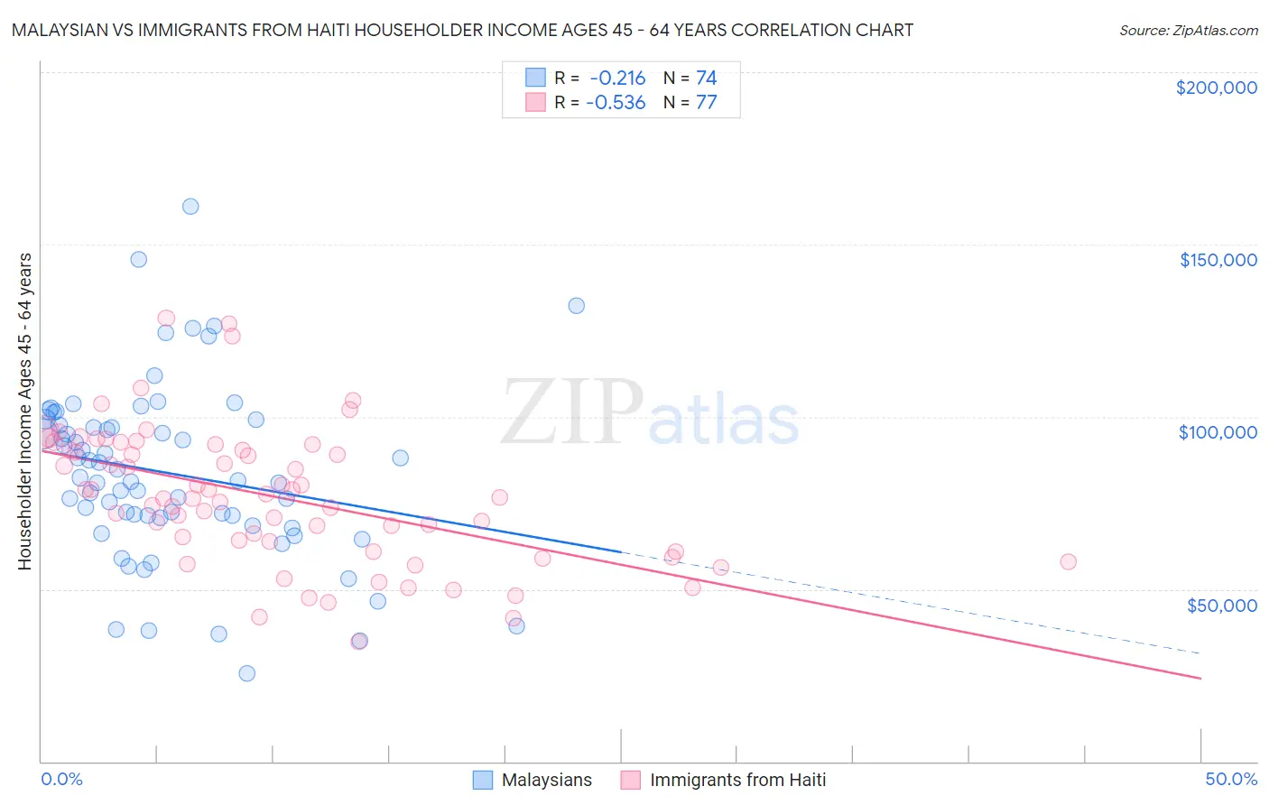 Malaysian vs Immigrants from Haiti Householder Income Ages 45 - 64 years
