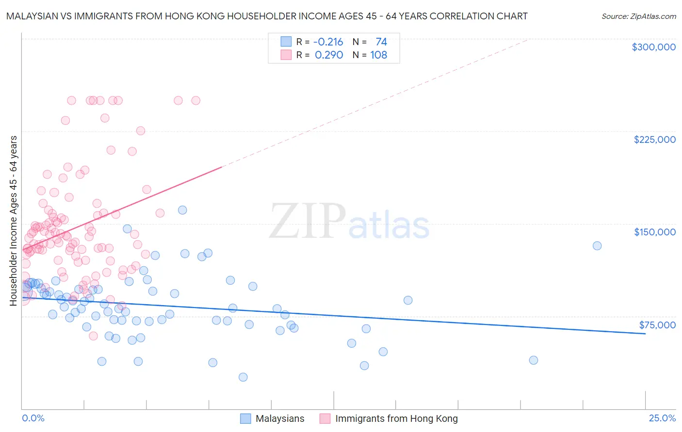 Malaysian vs Immigrants from Hong Kong Householder Income Ages 45 - 64 years