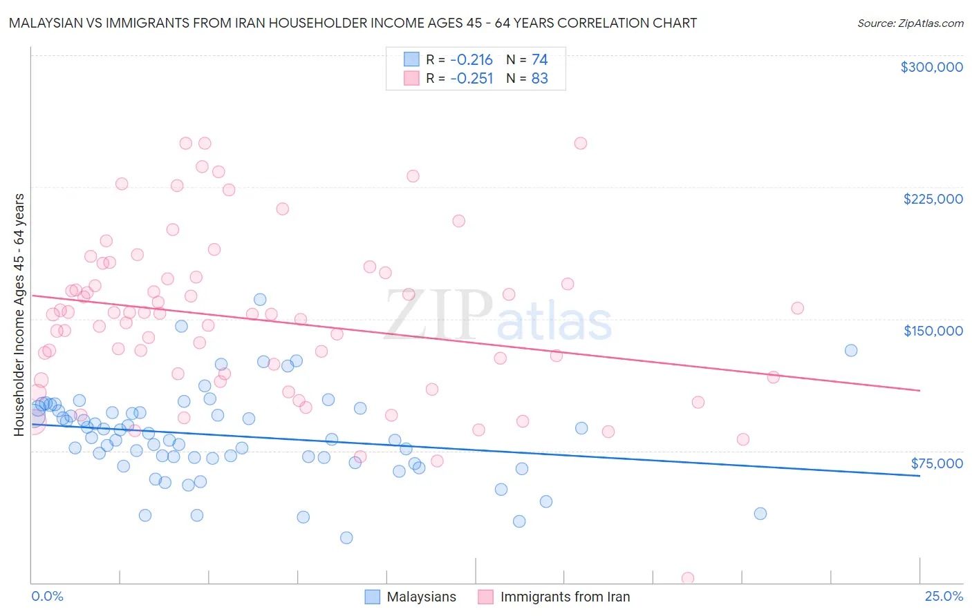 Malaysian vs Immigrants from Iran Householder Income Ages 45 - 64 years