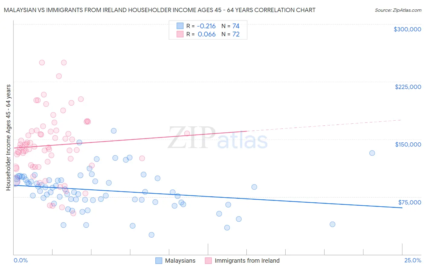 Malaysian vs Immigrants from Ireland Householder Income Ages 45 - 64 years