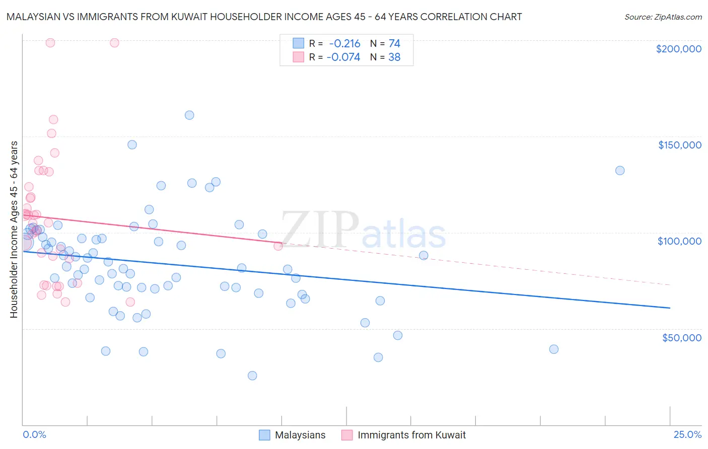 Malaysian vs Immigrants from Kuwait Householder Income Ages 45 - 64 years