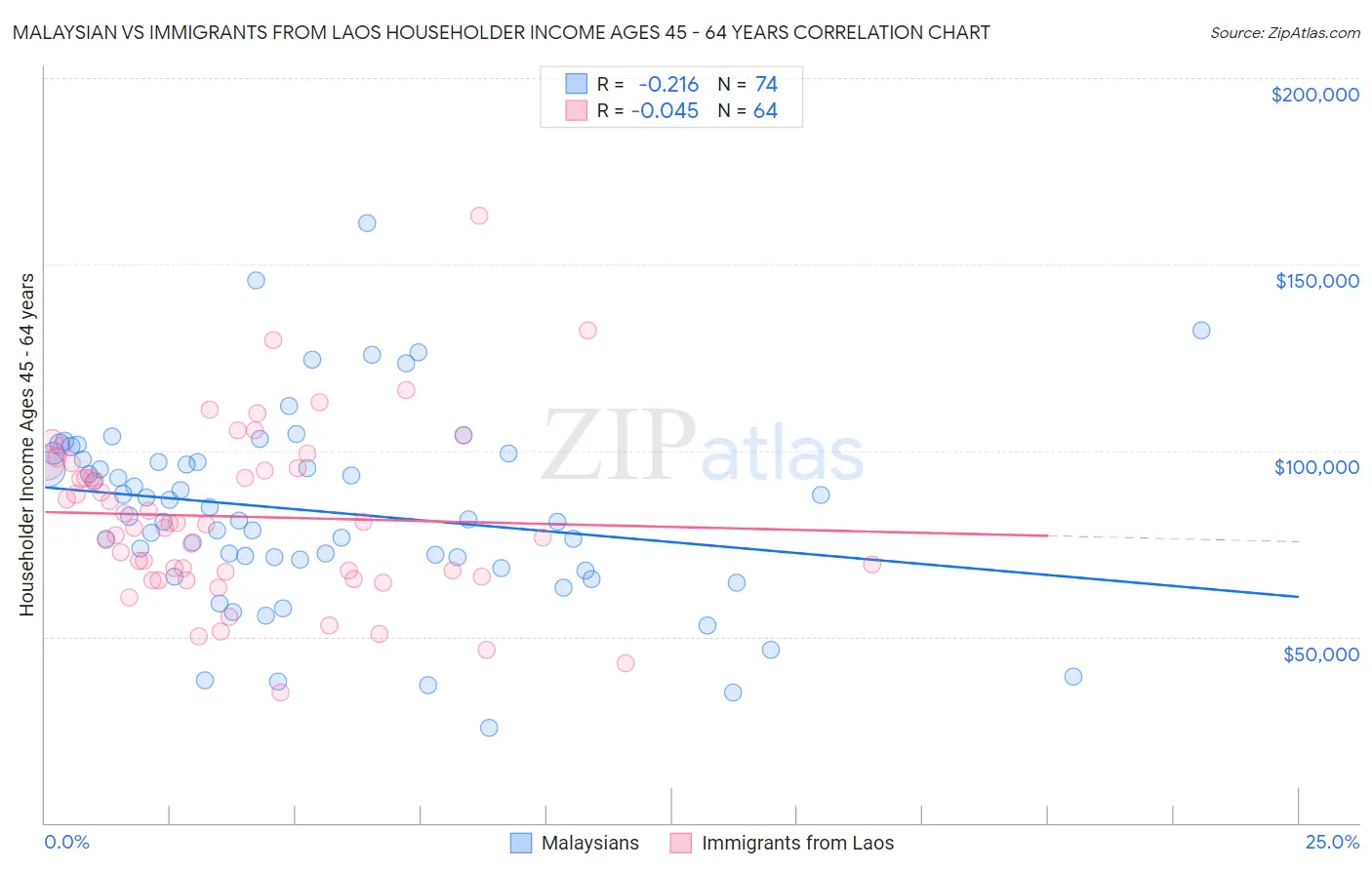 Malaysian vs Immigrants from Laos Householder Income Ages 45 - 64 years