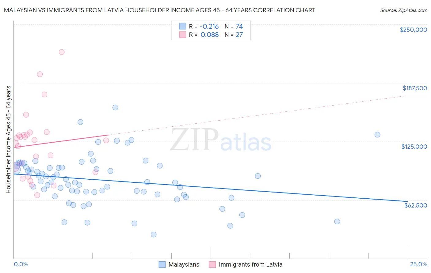 Malaysian vs Immigrants from Latvia Householder Income Ages 45 - 64 years