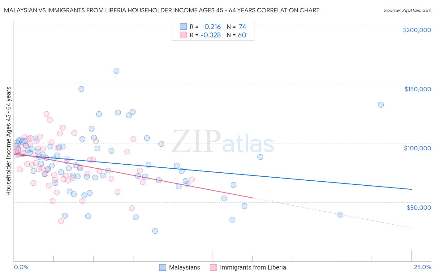 Malaysian vs Immigrants from Liberia Householder Income Ages 45 - 64 years
