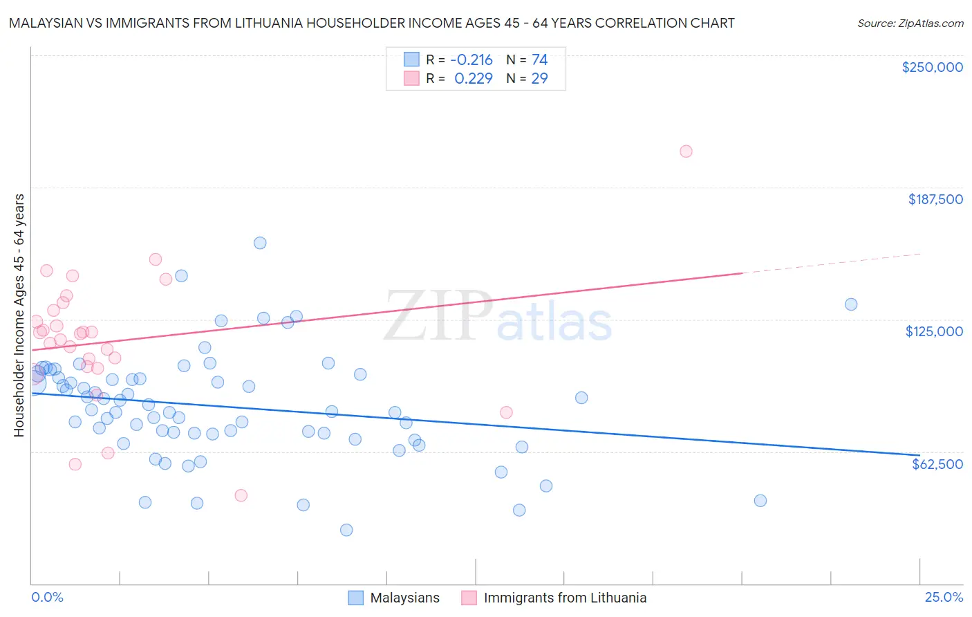 Malaysian vs Immigrants from Lithuania Householder Income Ages 45 - 64 years