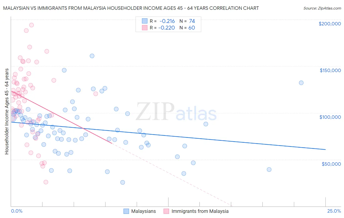 Malaysian vs Immigrants from Malaysia Householder Income Ages 45 - 64 years