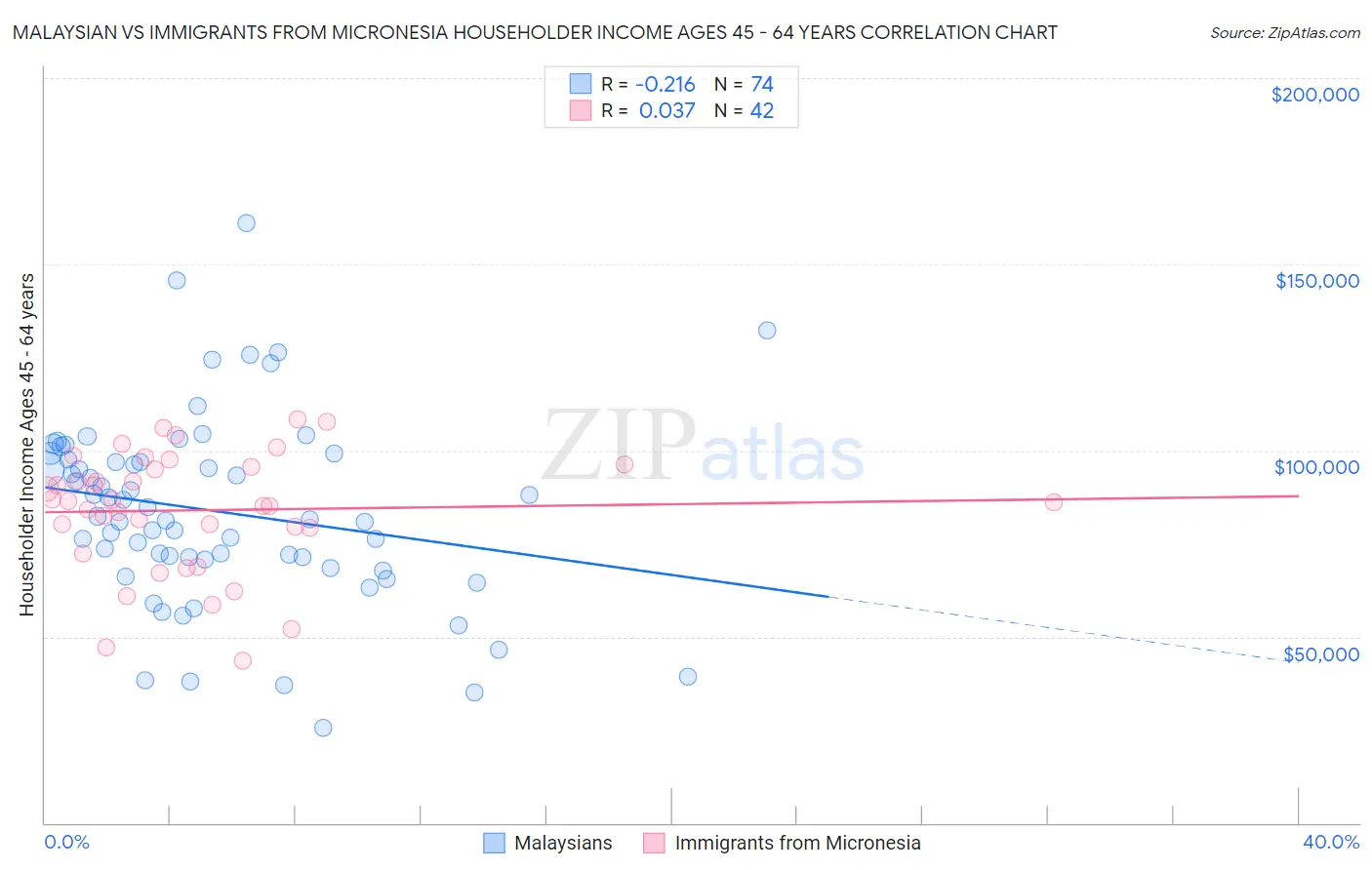 Malaysian vs Immigrants from Micronesia Householder Income Ages 45 - 64 years