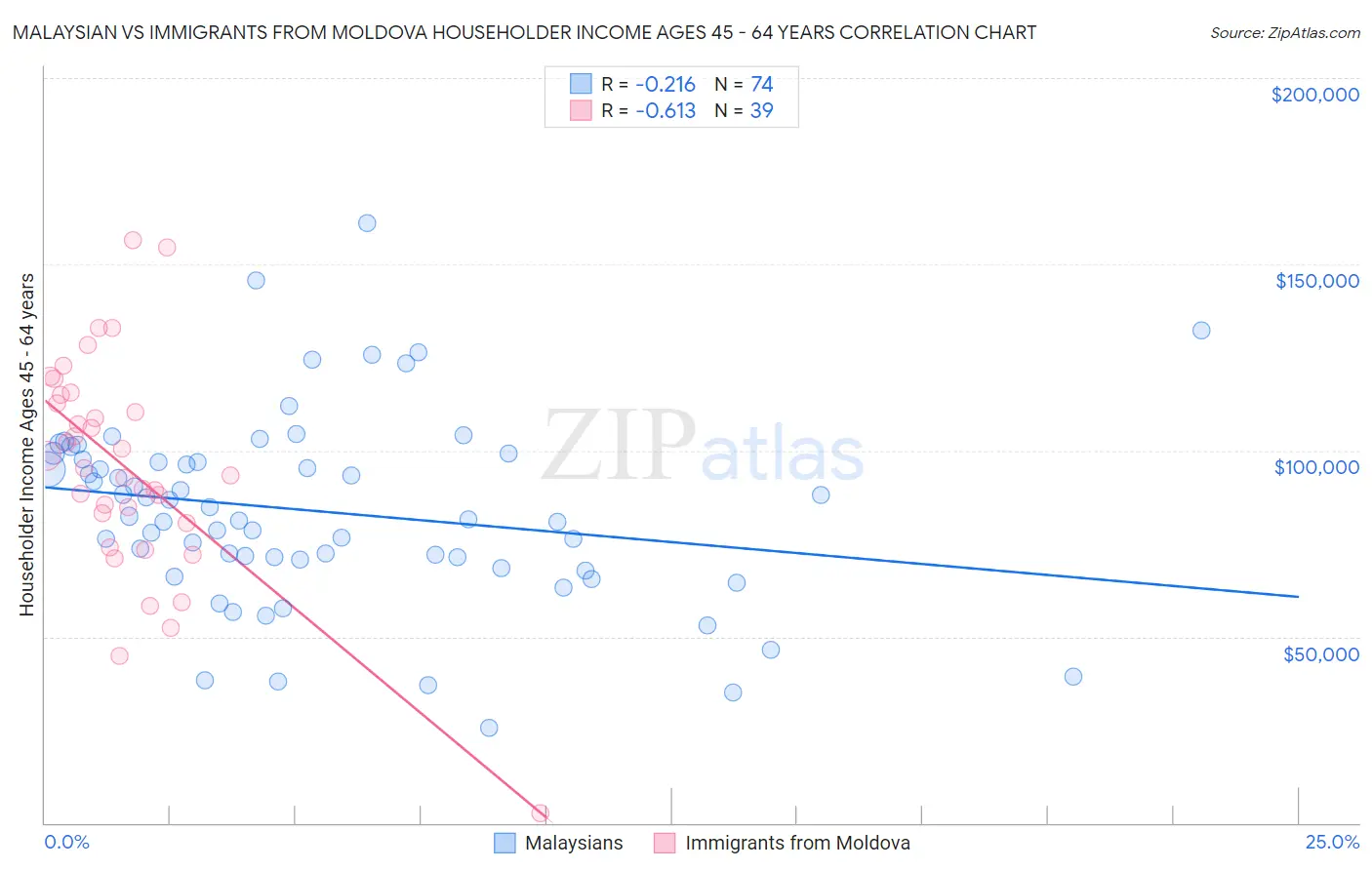 Malaysian vs Immigrants from Moldova Householder Income Ages 45 - 64 years