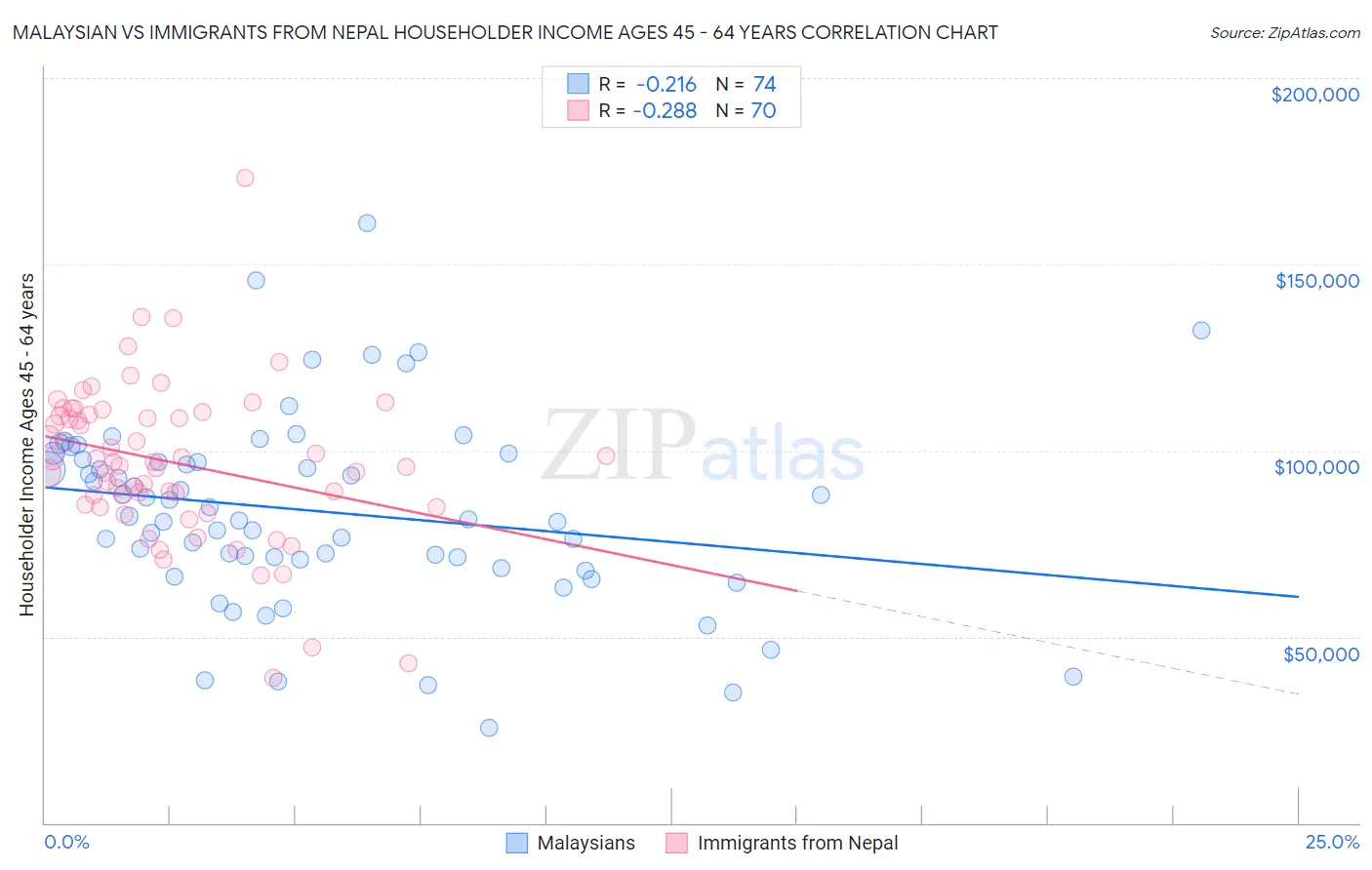 Malaysian vs Immigrants from Nepal Householder Income Ages 45 - 64 years
