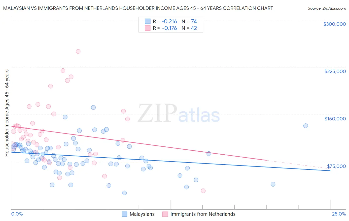 Malaysian vs Immigrants from Netherlands Householder Income Ages 45 - 64 years