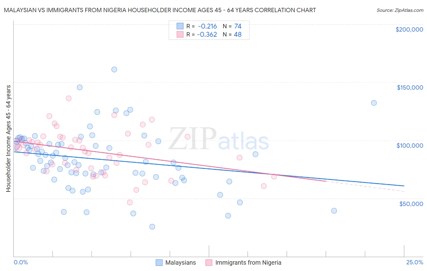 Malaysian vs Immigrants from Nigeria Householder Income Ages 45 - 64 years