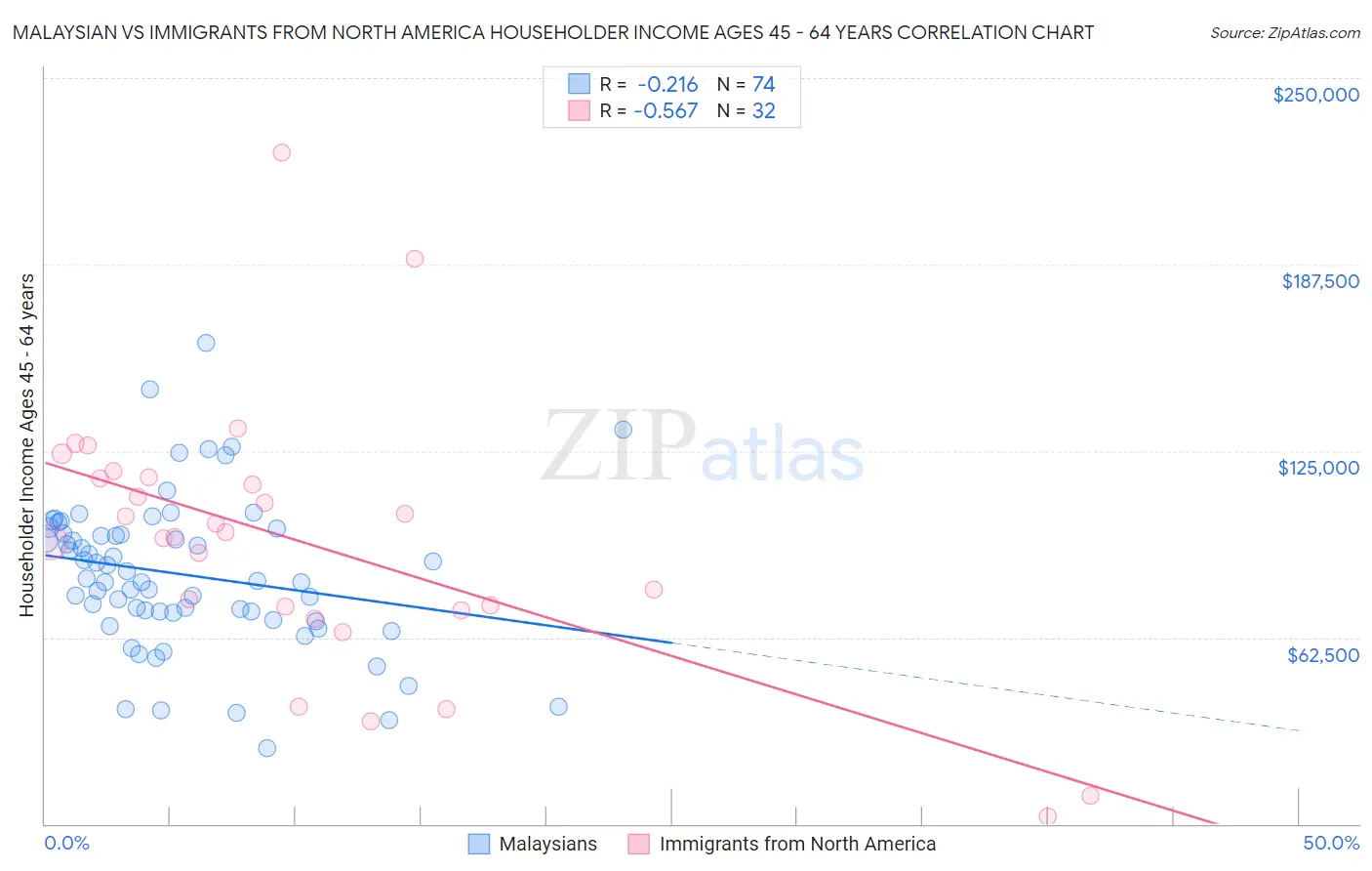 Malaysian vs Immigrants from North America Householder Income Ages 45 - 64 years