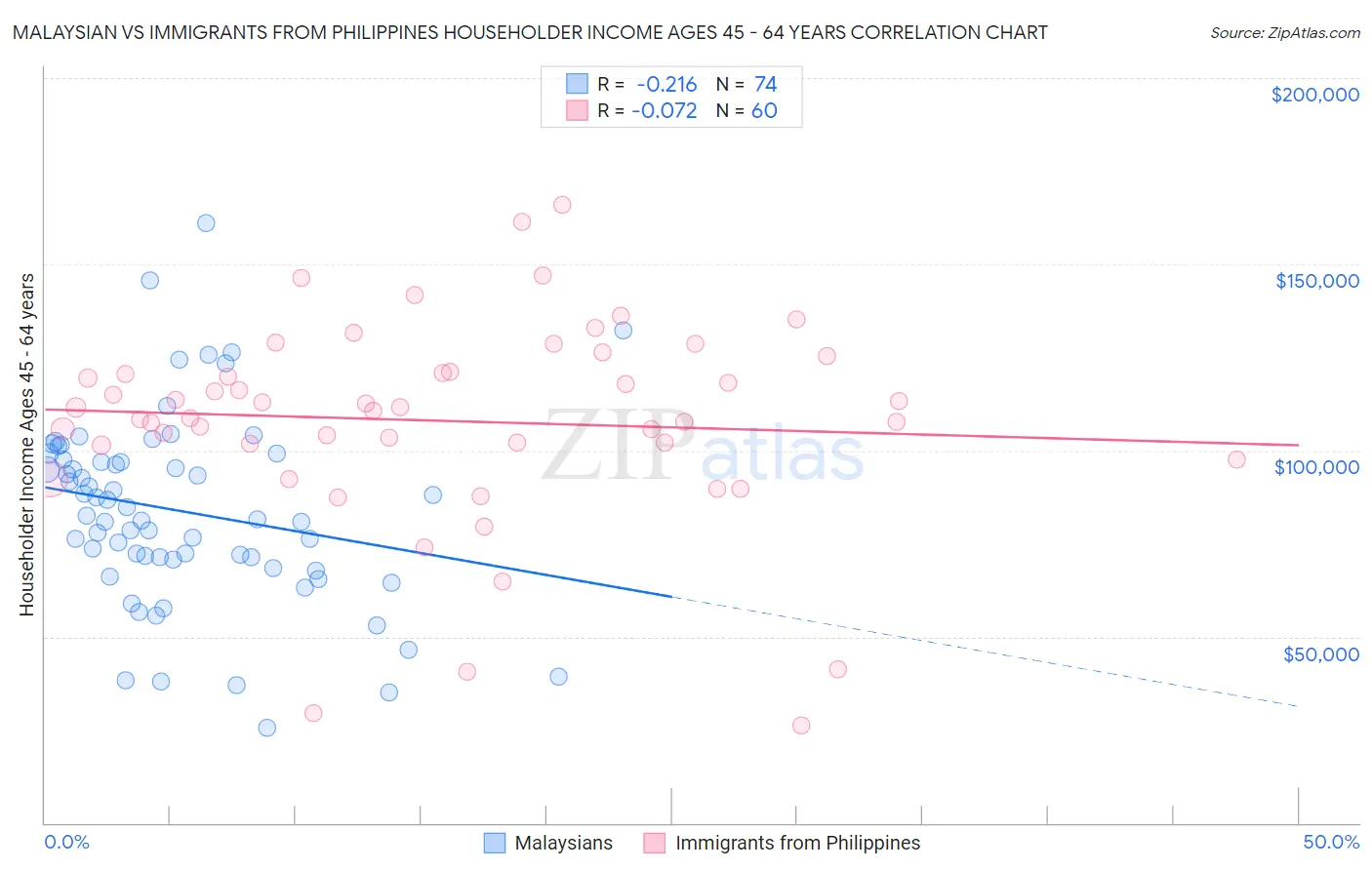 Malaysian vs Immigrants from Philippines Householder Income Ages 45 - 64 years