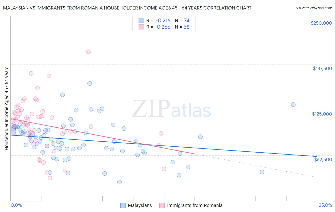 Malaysian vs Immigrants from Romania Householder Income Ages 45 - 64 years