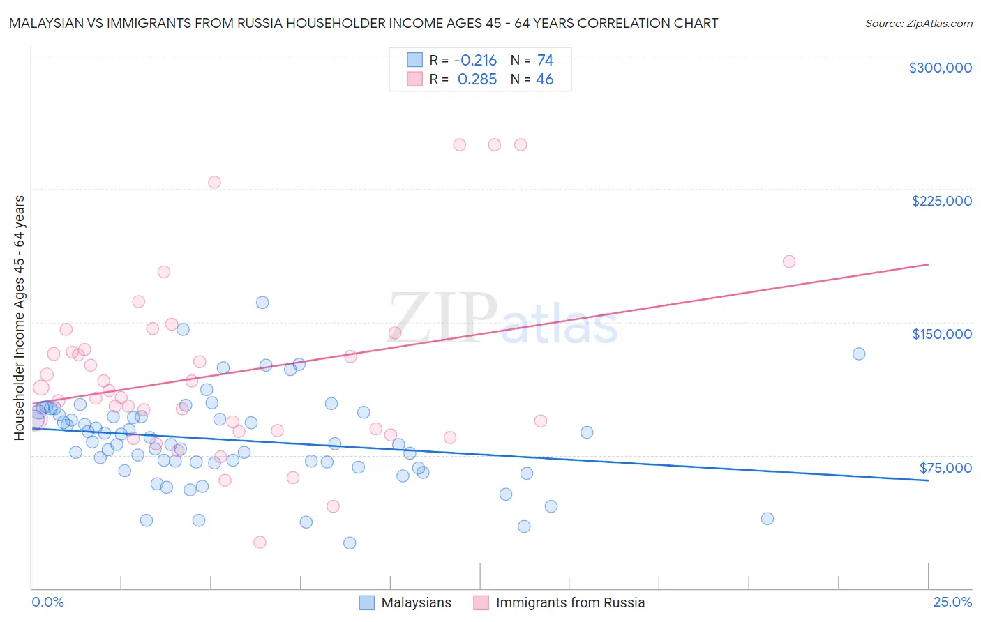 Malaysian vs Immigrants from Russia Householder Income Ages 45 - 64 years