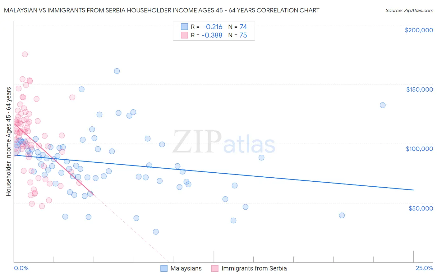 Malaysian vs Immigrants from Serbia Householder Income Ages 45 - 64 years