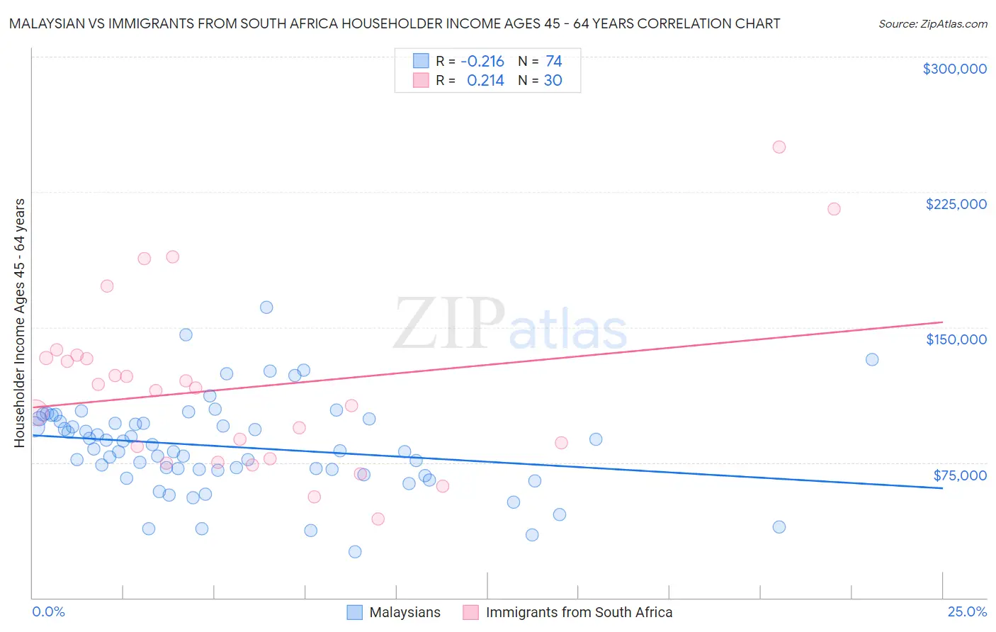 Malaysian vs Immigrants from South Africa Householder Income Ages 45 - 64 years