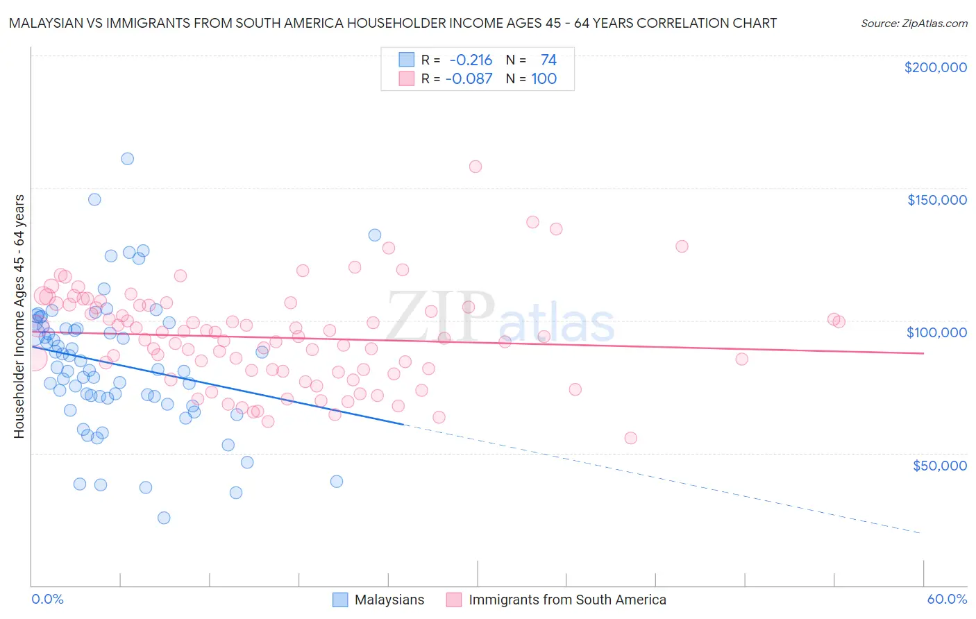 Malaysian vs Immigrants from South America Householder Income Ages 45 - 64 years