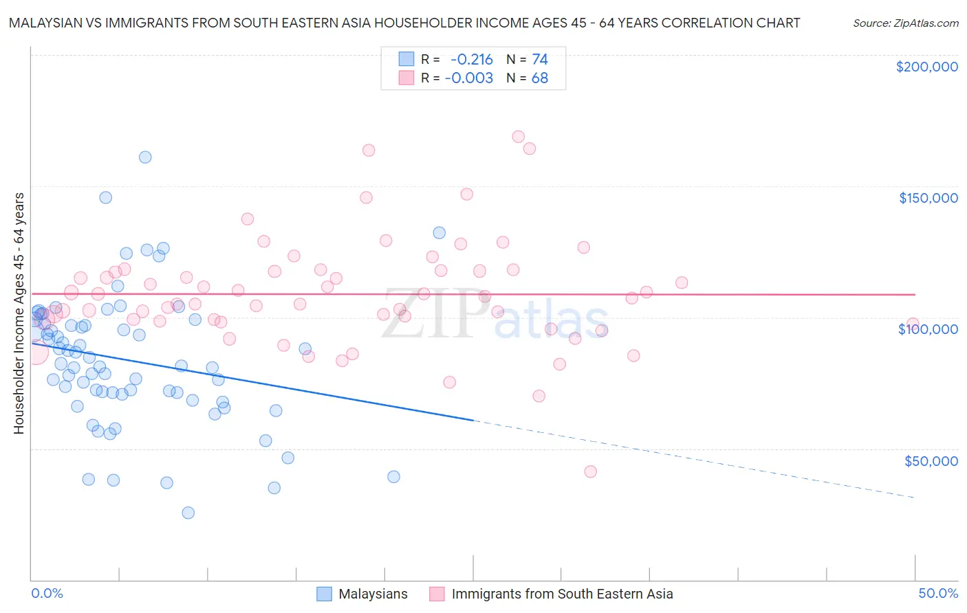 Malaysian vs Immigrants from South Eastern Asia Householder Income Ages 45 - 64 years