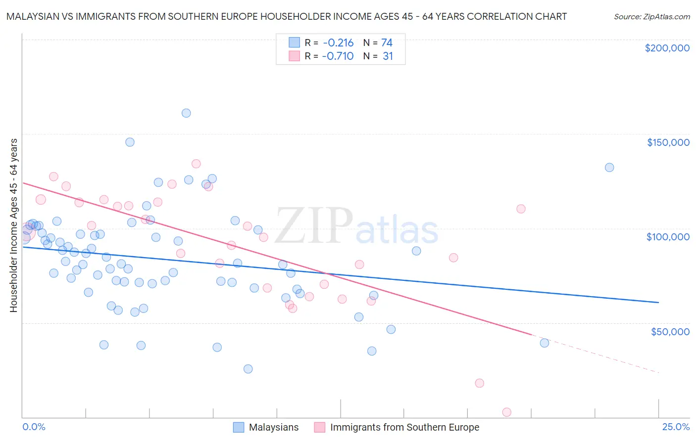 Malaysian vs Immigrants from Southern Europe Householder Income Ages 45 - 64 years