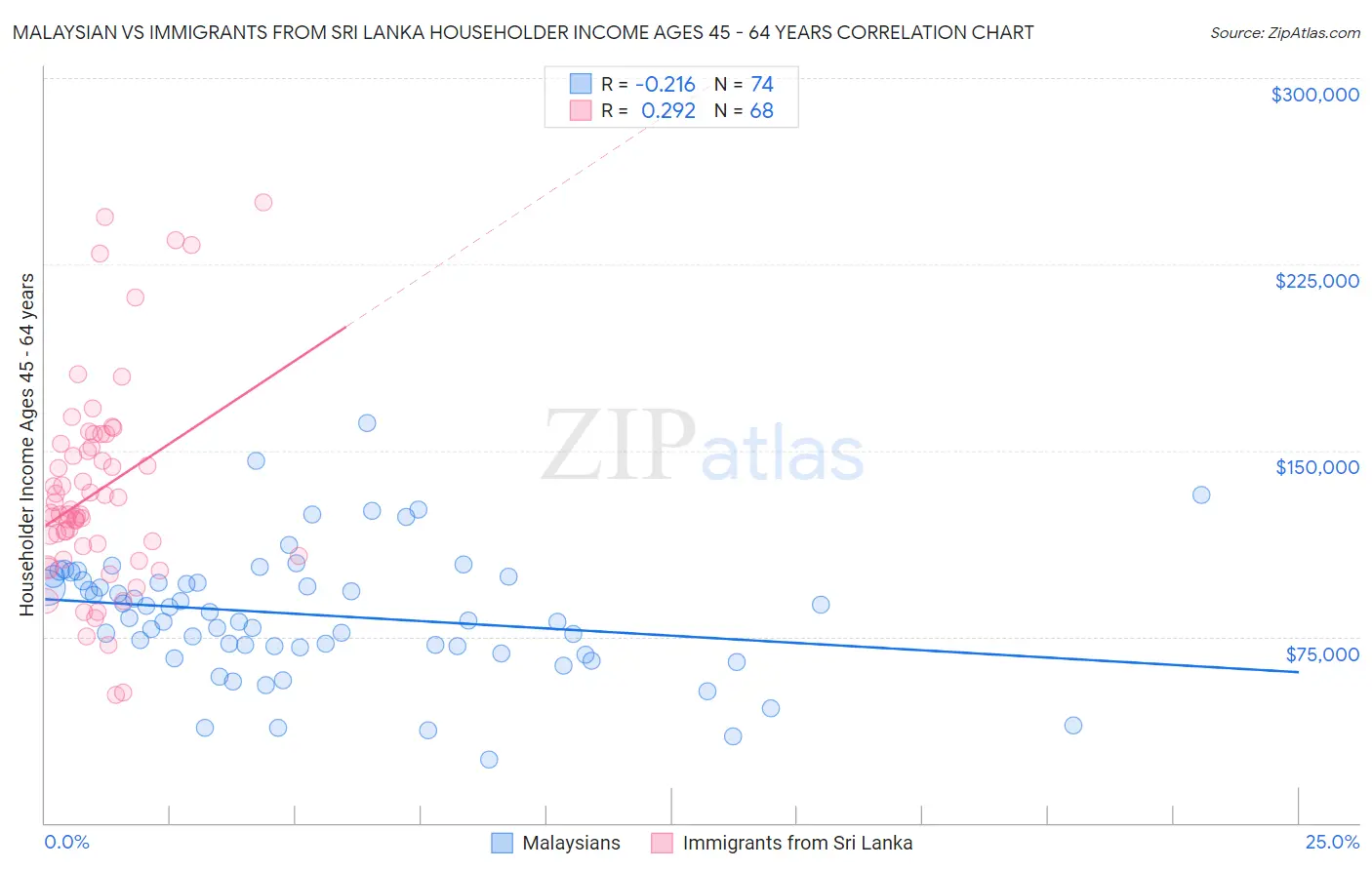 Malaysian vs Immigrants from Sri Lanka Householder Income Ages 45 - 64 years