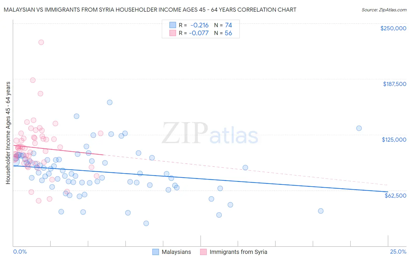 Malaysian vs Immigrants from Syria Householder Income Ages 45 - 64 years