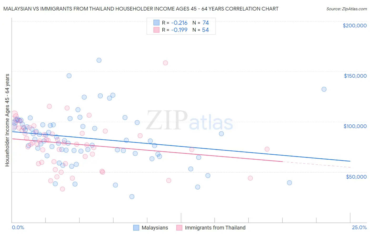 Malaysian vs Immigrants from Thailand Householder Income Ages 45 - 64 years