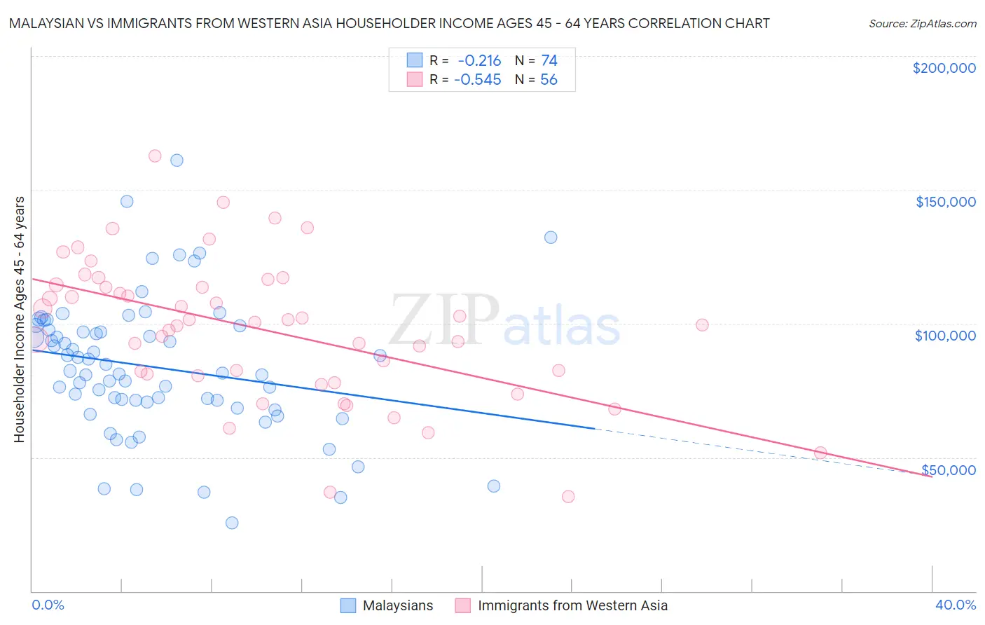Malaysian vs Immigrants from Western Asia Householder Income Ages 45 - 64 years