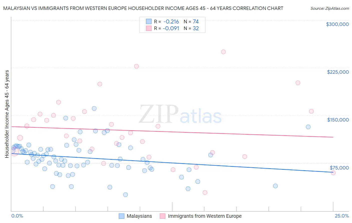 Malaysian vs Immigrants from Western Europe Householder Income Ages 45 - 64 years