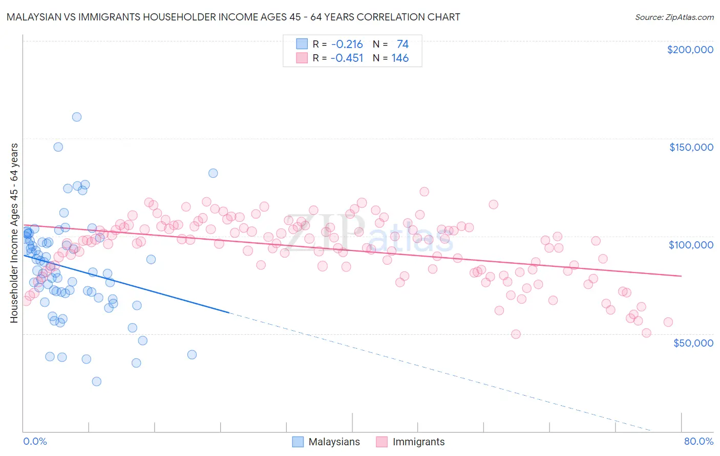Malaysian vs Immigrants Householder Income Ages 45 - 64 years