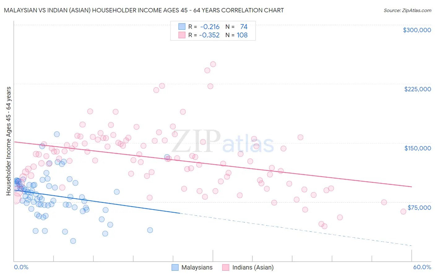 Malaysian vs Indian (Asian) Householder Income Ages 45 - 64 years