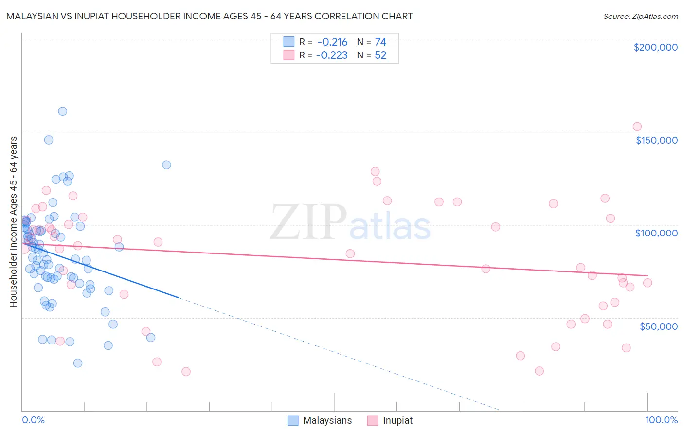 Malaysian vs Inupiat Householder Income Ages 45 - 64 years
